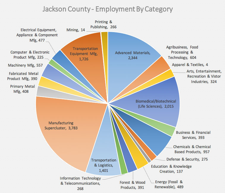 employment by category